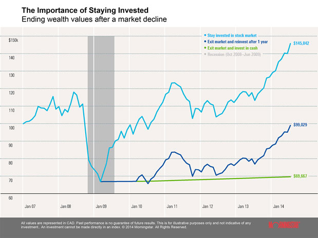 The Importance of Staying Invested